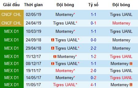 Nhận định Monterrey vs Tigres UANL, 9h30 ngày 16/5